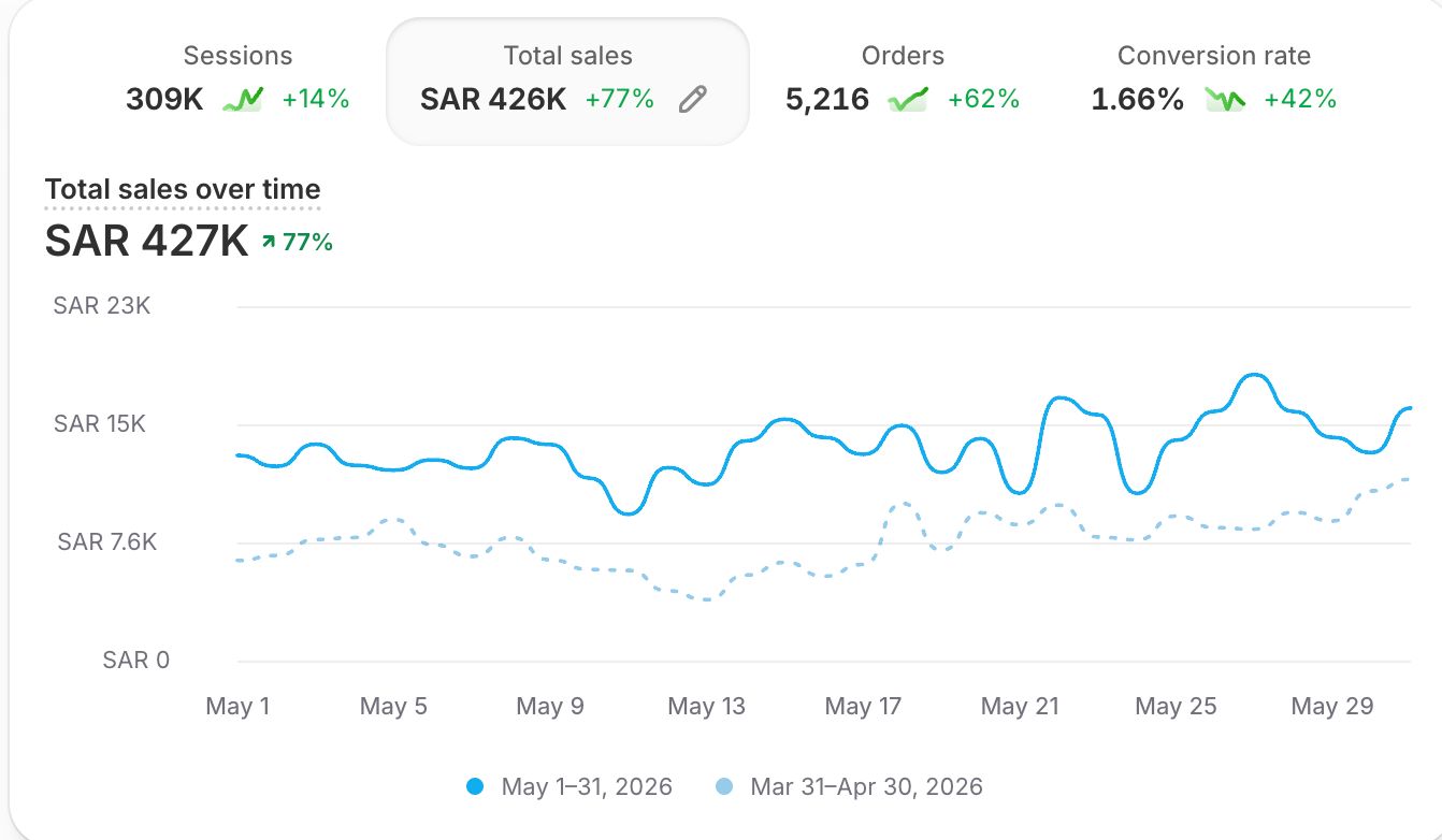 Shopify — SAR 426K sales in 30 days, +77%